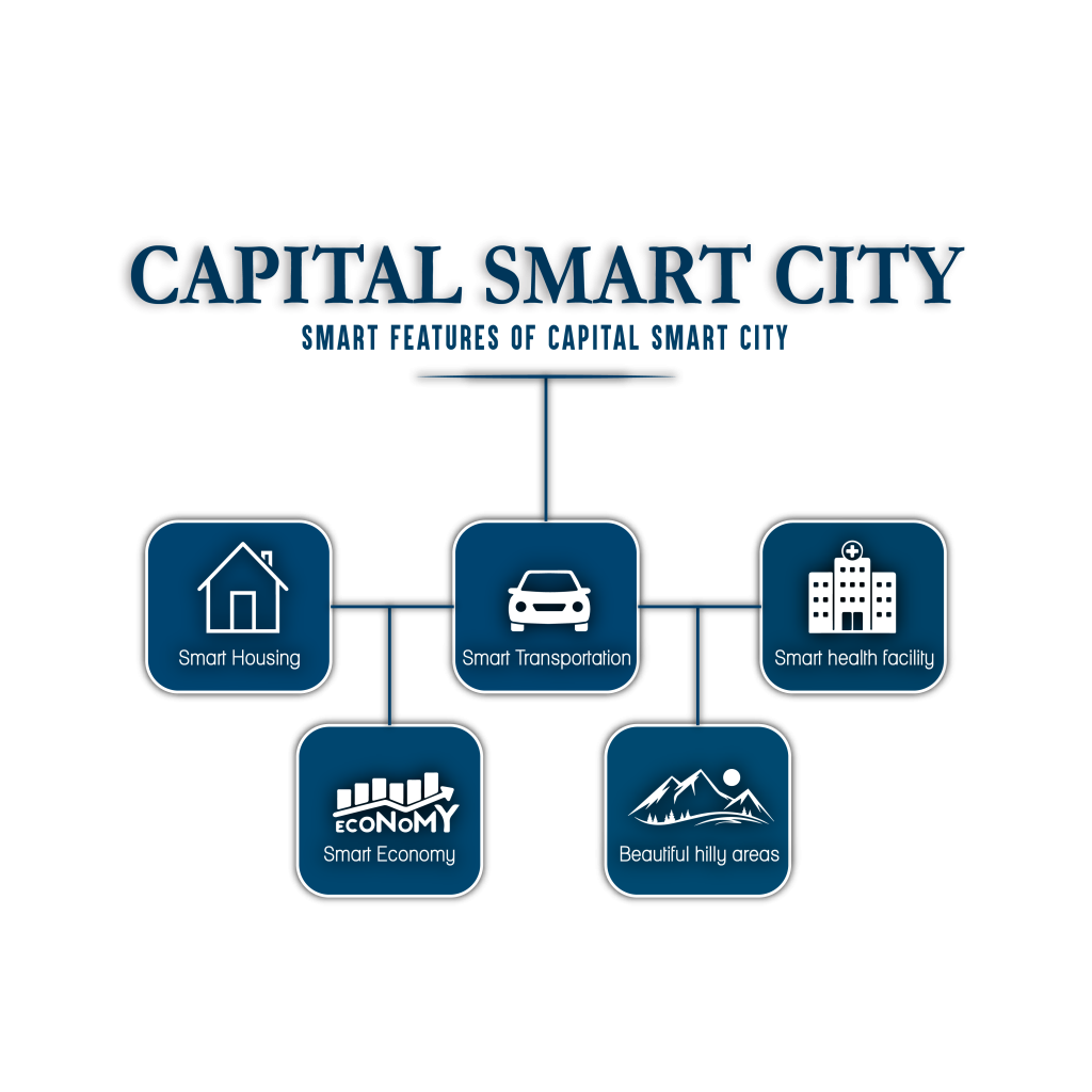 Capital Smart City Islamabad Elements